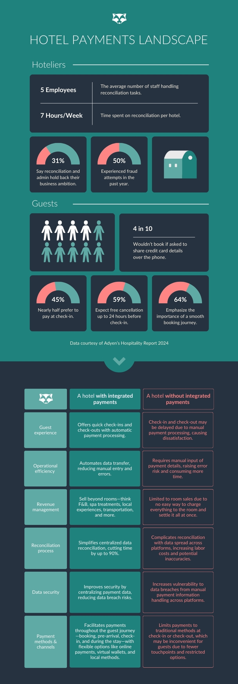 integrated-hotel-payment-system infographic